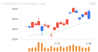 テクノフレックス(3449)の日足チャート