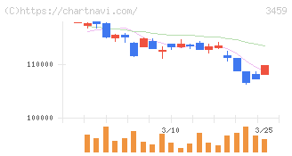 サムティ・レジデンシャル投資法人(3459)の日足チャート