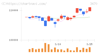 マリモ地方創生リート投資法人(3470)の日足チャート