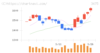 グッドコムアセット(3475)の日足チャート