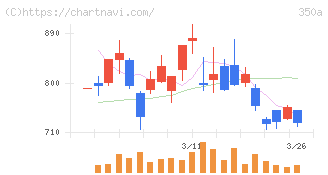 デジタルグリッド(350A)の日足チャート