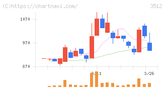 日本フエルト(3512)の日足チャート