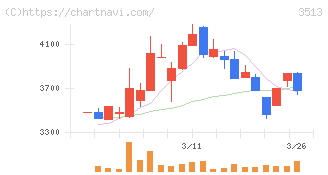 イチカワ(3513)の日足チャート