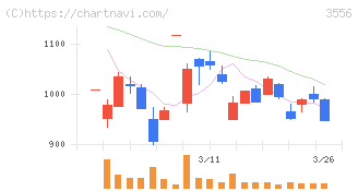 リネットジャパングループ(3556)の日足チャート