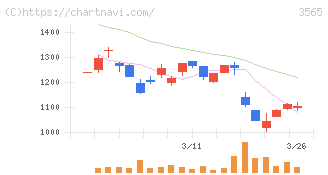 アセンテック(3565)の日足チャート