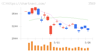 セーレン(3569)の日足チャート