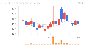 アスリナ(3647)の日足チャート