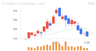 ＫＬａｂ(3656)の日足チャート