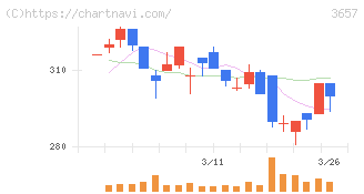 ポールトゥウィンホールディングス(3657)の日足チャート