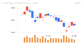 アイスタイル(3660)の日足チャート