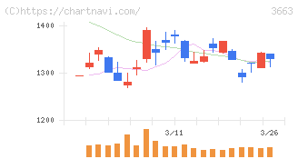 セルシス(3663)の日足チャート