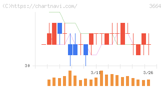 モブキャストホールディングス(3664)の日足チャート