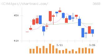 コロプラ(3668)の日足チャート