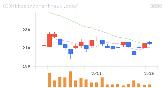 ホットリンク(3680)の日足チャート