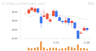デジタルプラス(3691)の日足チャート