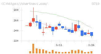 ＡＩストーム(3719)の日足チャート