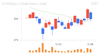 アプリックス(3727)の日足チャート