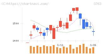 プロシップ(3763)の日足チャート