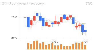 ガンホー・オンライン・エンターテイメント(3765)の日足チャート