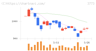 アドバンスト・メディア(3773)の日足チャート