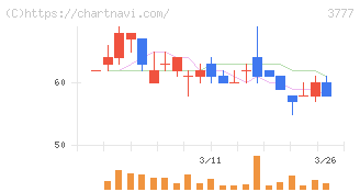 環境フレンドリーホールディングス(3777)の日足チャート