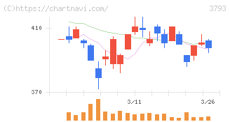 ドリコム(3793)の日足チャート