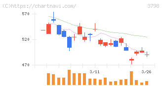 ＵＬＳグループ(3798)の日足チャート
