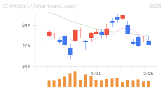 リミックスポイント(3825)の日足チャート