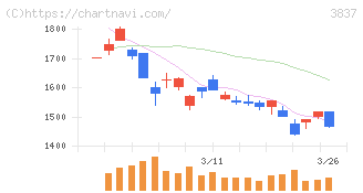 アドソル日進(3837)の日足チャート