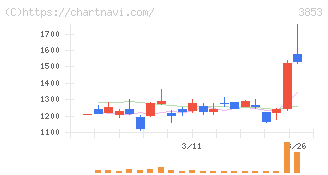 アステリア(3853)の日足チャート