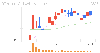 Ａｂａｌａｎｃｅ(3856)の日足チャート