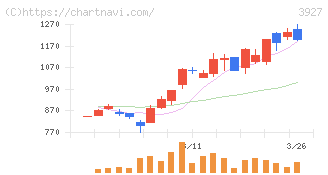 フーバーブレイン(3927)の日足チャート