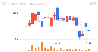 マイネット(3928)の日足チャート