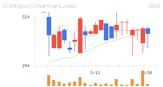 ソーシャルワイヤー(3929)の日足チャート
