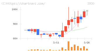 はてな(3930)の日足チャート