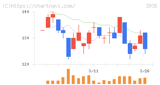 グローバルウェイ(3936)の日足チャート