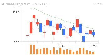 チェンジホールディングス(3962)の日足チャート