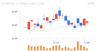 シェアリングテクノロジー(3989)の日足チャート
