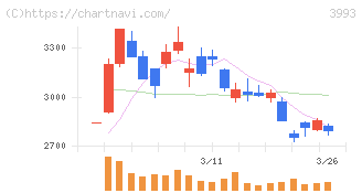 ＰＫＳＨＡ　Ｔｅｃｈｎｏｌｏｇｙ(3993)の日足チャート