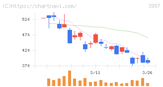 トレードワークス(3997)の日足チャート