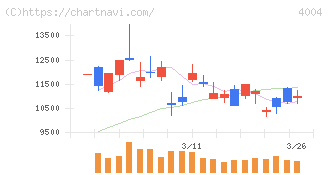 レゾナック・ホールディングス(4004)の日足チャート