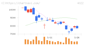 ラサ工業(4022)の日足チャート
