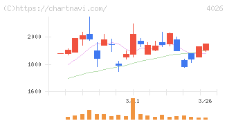神島化学工業(4026)の日足チャート