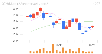 テイカ(4027)の日足チャート