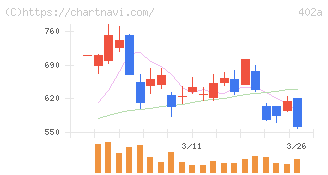 アクセルスペースホールディングス(402A)の日足チャート