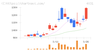 片倉コープアグリ(4031)の日足チャート