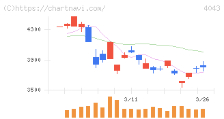 トクヤマ(4043)の日足チャート