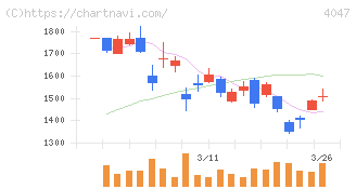 関東電化工業(4047)の日足チャート