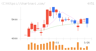 ＧＭＯフィナンシャルゲート(4051)の日足チャート