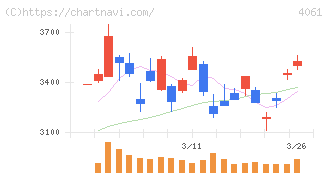 デンカ(4061)の日足チャート